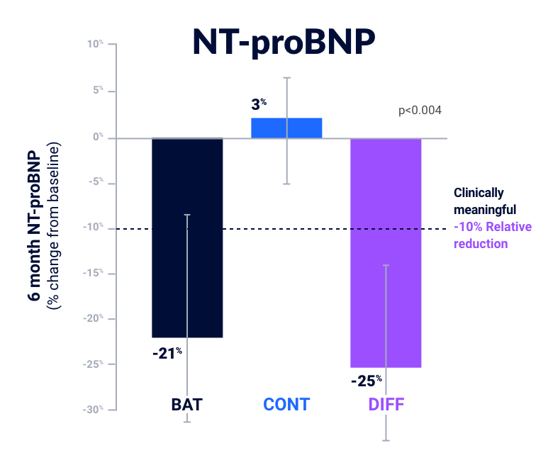 NT-proBNP Data