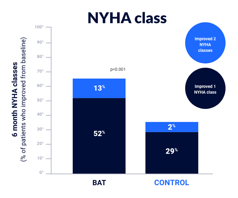 NYHA Class Data